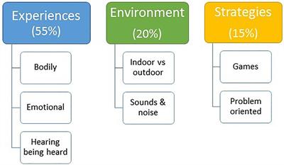 The Others Are Too Loud! Children’s Experiences and Thoughts Related to Voice, Noise, and Communication in Nordic Preschools